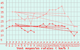 Courbe de la force du vent pour Poitiers (86)