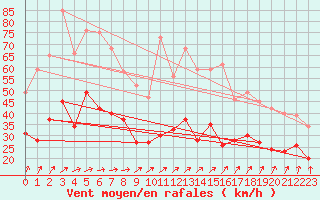 Courbe de la force du vent pour Calais / Marck (62)