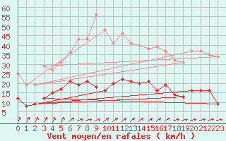 Courbe de la force du vent pour Braunlage