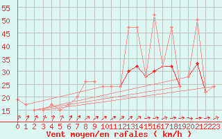 Courbe de la force du vent pour Wattisham