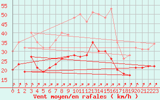 Courbe de la force du vent pour Chlons-en-Champagne (51)