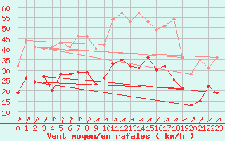 Courbe de la force du vent pour Melun (77)