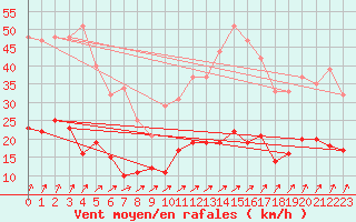 Courbe de la force du vent pour Le Mans (72)