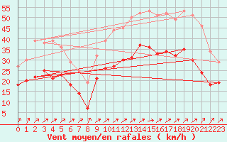 Courbe de la force du vent pour Calais / Marck (62)