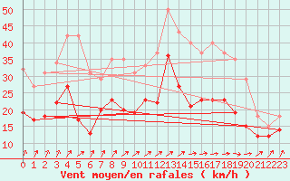 Courbe de la force du vent pour Cambrai / Epinoy (62)