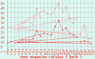 Courbe de la force du vent pour Abbeville (80)