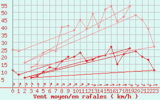 Courbe de la force du vent pour Genthin