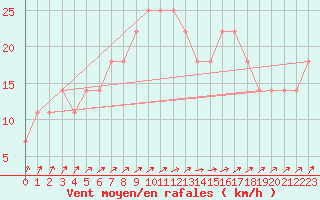 Courbe de la force du vent pour Finner