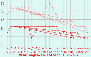 Courbe de la force du vent pour Galati
