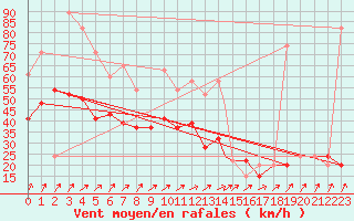 Courbe de la force du vent pour Odiham