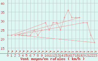 Courbe de la force du vent pour Kotka Haapasaari