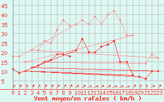 Courbe de la force du vent pour Bremervoerde