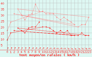 Courbe de la force du vent pour Le Havre - Octeville (76)