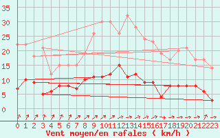 Courbe de la force du vent pour Schauenburg-Elgershausen