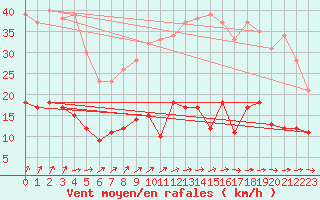 Courbe de la force du vent pour Plouguenast (22)