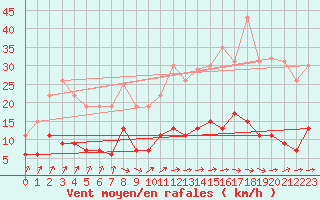 Courbe de la force du vent pour Trappes (78)