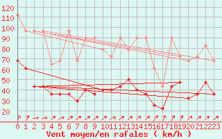 Courbe de la force du vent pour Trier-Petrisberg