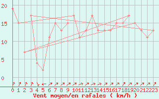 Courbe de la force du vent pour Guadalajara