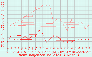 Courbe de la force du vent pour Marnitz