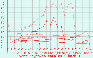 Courbe de la force du vent pour Segl-Maria