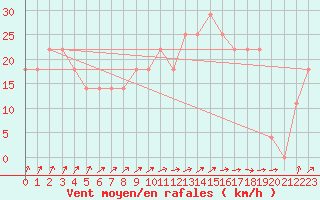 Courbe de la force du vent pour Sonnblick - Autom.