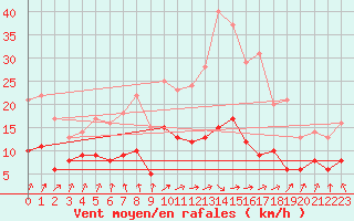 Courbe de la force du vent pour Muenchen-Stadt