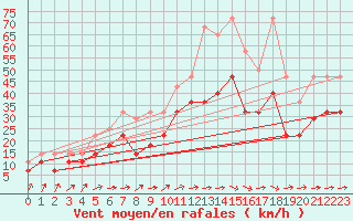 Courbe de la force du vent pour Ummendorf