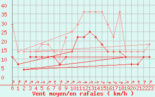 Courbe de la force du vent pour Doberlug-Kirchhain