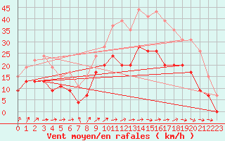 Courbe de la force du vent pour Avord (18)