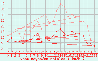 Courbe de la force du vent pour Auch (32)