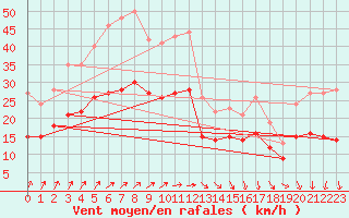 Courbe de la force du vent pour Ploudalmezeau (29)