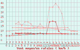 Courbe de la force du vent pour Le Mans (72)