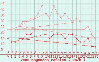 Courbe de la force du vent pour De Bilt (PB)