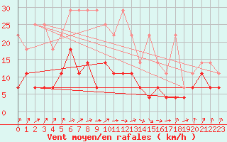 Courbe de la force du vent pour Marienberg