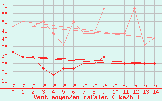 Courbe de la force du vent pour Stabroek