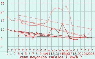 Courbe de la force du vent pour Muenchen-Stadt