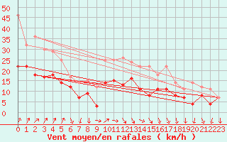 Courbe de la force du vent pour Fribourg (All)