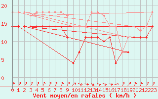 Courbe de la force du vent pour San Vicente de la Barquera