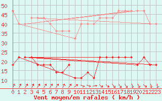 Courbe de la force du vent pour Virtsu