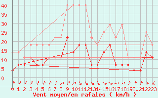 Courbe de la force du vent pour Plauen