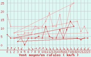 Courbe de la force du vent pour Fribourg (All)