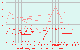 Courbe de la force du vent pour Figueras de Castropol