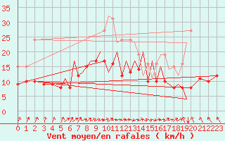 Courbe de la force du vent pour Braunschweig