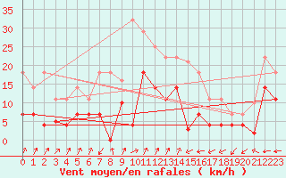 Courbe de la force du vent pour Fuengirola