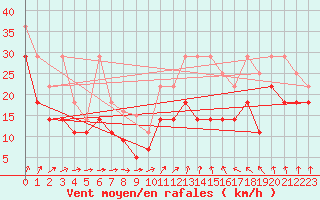 Courbe de la force du vent pour Fichtelberg