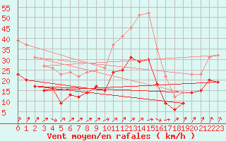 Courbe de la force du vent pour Dinard (35)