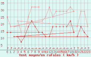 Courbe de la force du vent pour Voorschoten