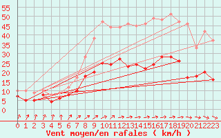 Courbe de la force du vent pour Gardelegen