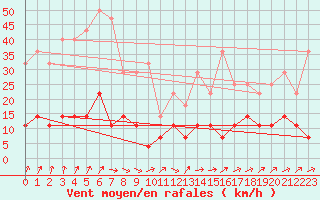 Courbe de la force du vent pour Viana Do Castelo-Chafe