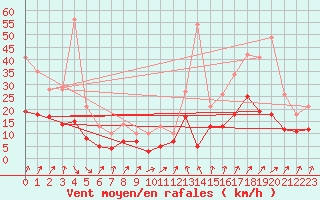 Courbe de la force du vent pour Rennes (35)